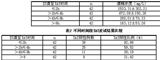血液酒精浓度对破伤风抗毒素皮试结果的影响