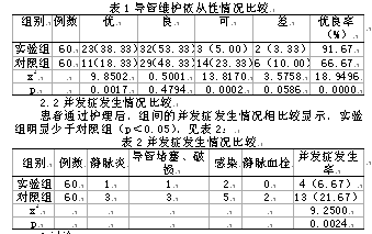 护理干预对中心外周静脉穿刺中心静脉置管(PI