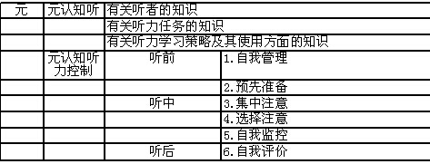 元认知策略在高中英语听力教学中的应用