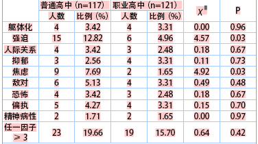 龙华社区普通高中与职业高中生心理健康状况比