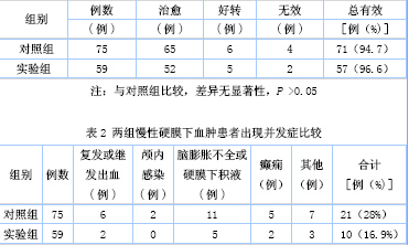 慢性硬膜下血肿两种不同手术引流方式治疗体会