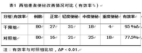 骨科卧床患者便秘原因分析及综合护理干预疗效