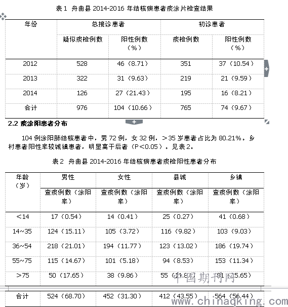 舟曲县2014-2016年肺结核病人痰检阳性率分析
