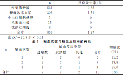 856例临床输血反应情况调查分析与护理