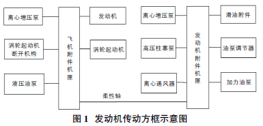 1 发动机动力系统传递路线发动机动力系统传递路线如图1 所示.