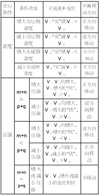 关于化学平衡移动的判断技巧