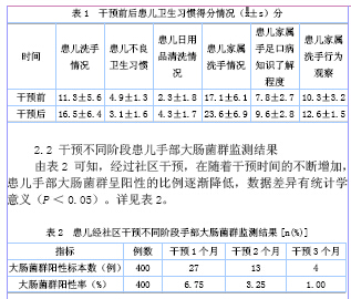 社区干预对手足口传染病控制的效果分析