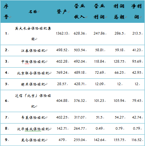 2016中国保险经纪公司排行榜公布,保险经纪如