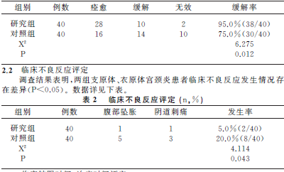 联用干扰素及阿奇霉素治疗支原体、衣原体宫颈