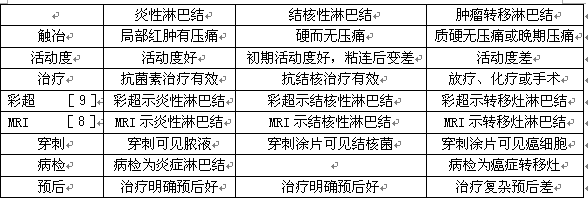 面颈部淋巴结肿大的临床诊断意义