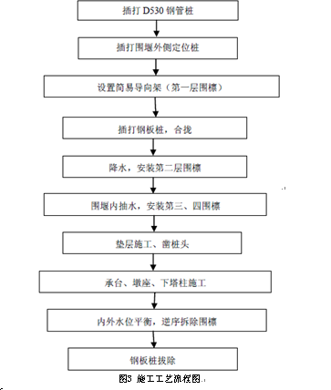 钢板桩围堰技术在水上大体积承台工程施工的应