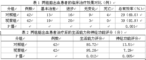 基底节区脑出血采用微创穿刺清除术治疗的效果