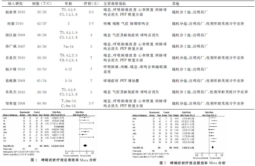 地奈德及沙丁胺醇雾化吸入治疗儿童哮喘的系统评价