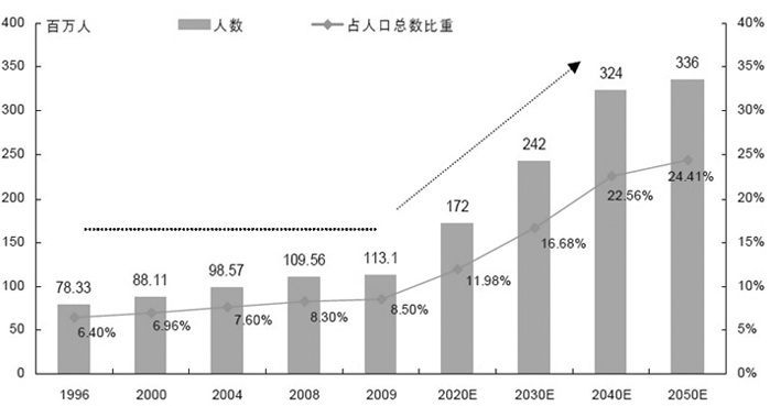 中国人口老龄化_中国人口老龄化状况