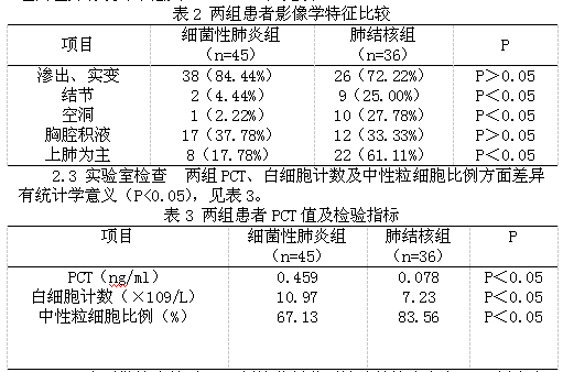 降钙素原在肺结核和细菌性肺炎的鉴别诊断价值