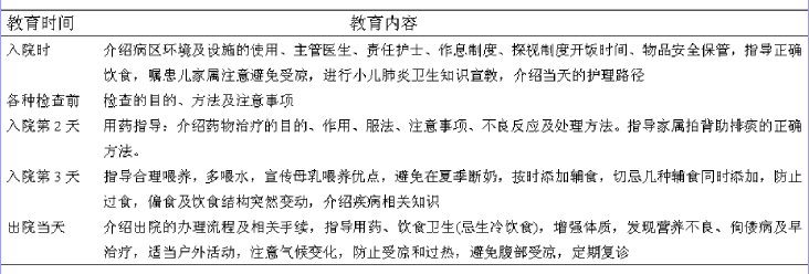 运用临床护理路径对肺炎患儿家属进行健康教育