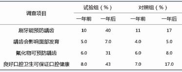 关于早期健康干预对提高社区农村中青年妇女宫颈癌预防知识依性的影响的毕业论文题目范文