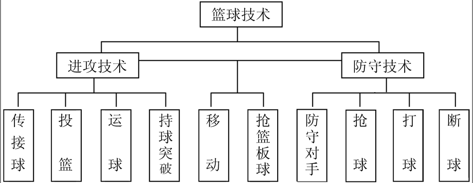 高中篮球课运用新技术分类理论教学初探