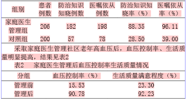 关于老年高血压社区管理的毕业论文格式模板范文