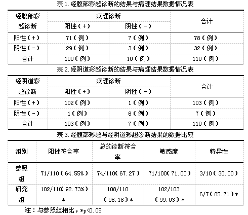 经阴道和经腹部彩超诊断异位妊娠的临床意义探