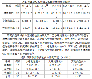 妊娠贫血孕妇的血常规检验的价值分析