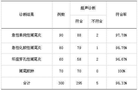 超声显像对急性阑尾炎的诊断及误漏诊分析
