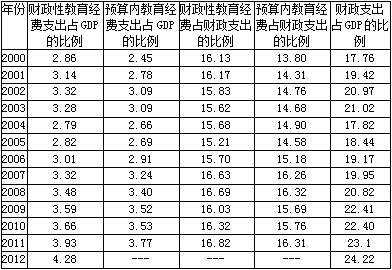 教育支出占gdp比重_三大产业占gdp比重图(2)
