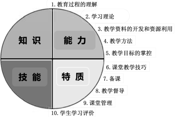 基于职业生涯发展构建职业院校一体化教师培训