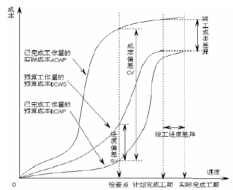 建筑工程项目管理成本控制