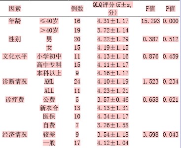 35例急性白血病化疗患者生存质量的相关因素