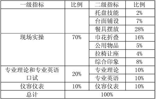 高星级饭店运营与管理专业形体、礼仪课程教学