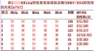 HBsAg阴性患者体内HBV-DNA检测结果分析--