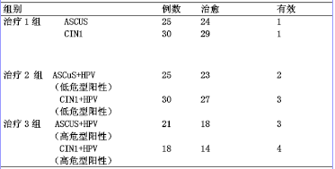 碘实验转阴性,cin1变为ascus或原cin1伴hpv-dna阳性转为单纯cin1