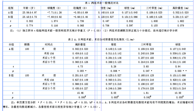 飞秒激光与SBK行LASIK手术后角膜高阶像差分