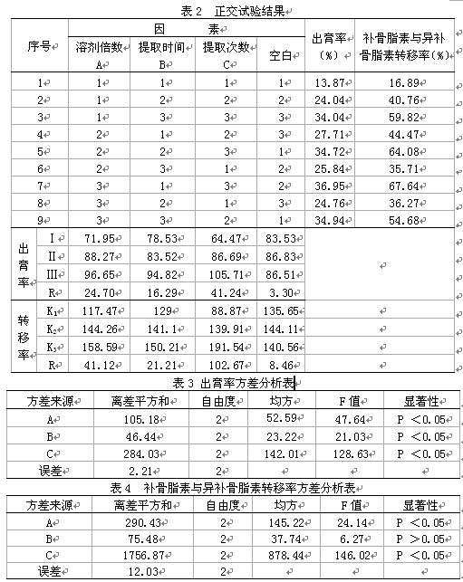 正交实验法优选黑素再生合剂的提取工艺研究
