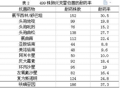 499株肺炎克雷伯菌的临床分布和耐药性分析