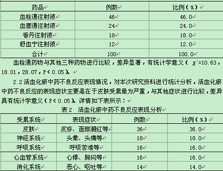 活血化瘀中药临床不良反应现象100例临床回顾
