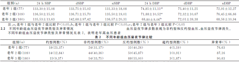 增龄对老年高血压患者血压昼夜节律特征的影响