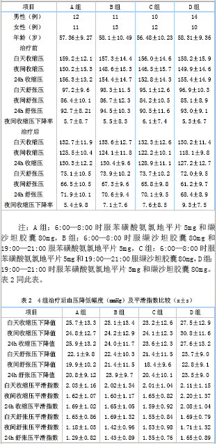 动态血压监测评估不同时间联合用药对合并糖尿病高血压患者的降压效果
