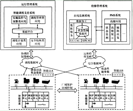 浅谈新一代智能变电站的整体设计