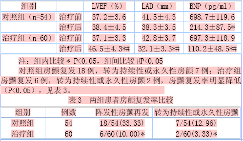 曲美他嗪对慢性心衰合并房颤患者的临床疗效