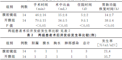 分析腹腔镜与开腹手术治疗慢性萎缩性胆囊炎的临床疗效