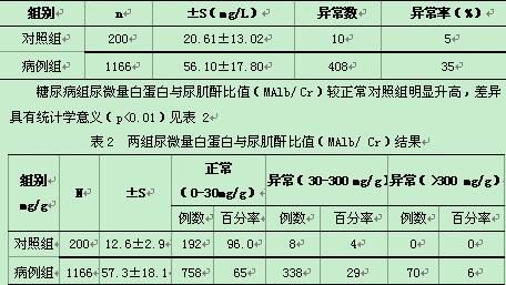 糖尿病患者定期检测尿微量白蛋白与尿肌酐比的临床意义