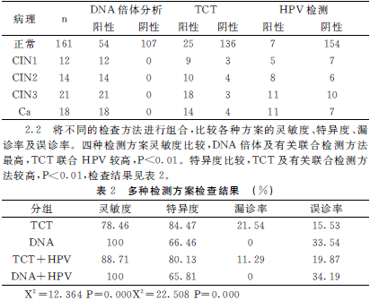 TCT、HPVDNA及DNA倍体在早期宫颈病变检