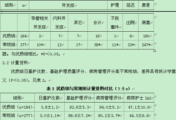 优质护理服务在神经内科护理中的应用观察