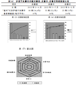 品管圈管理模式在降低护士护理不良事件发生率