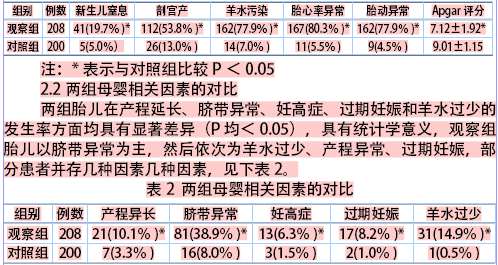胎儿窘迫208例临床观察处理对比