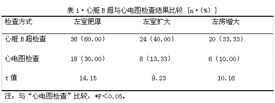 60例高血压性心脏病心脏B超与心电图的对比研