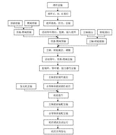 关于水电站机电设备安装和检修工作的探讨