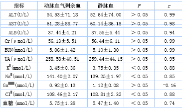 表1 动脉血气剩余血,静脉血生化指标水平对比(x±s)